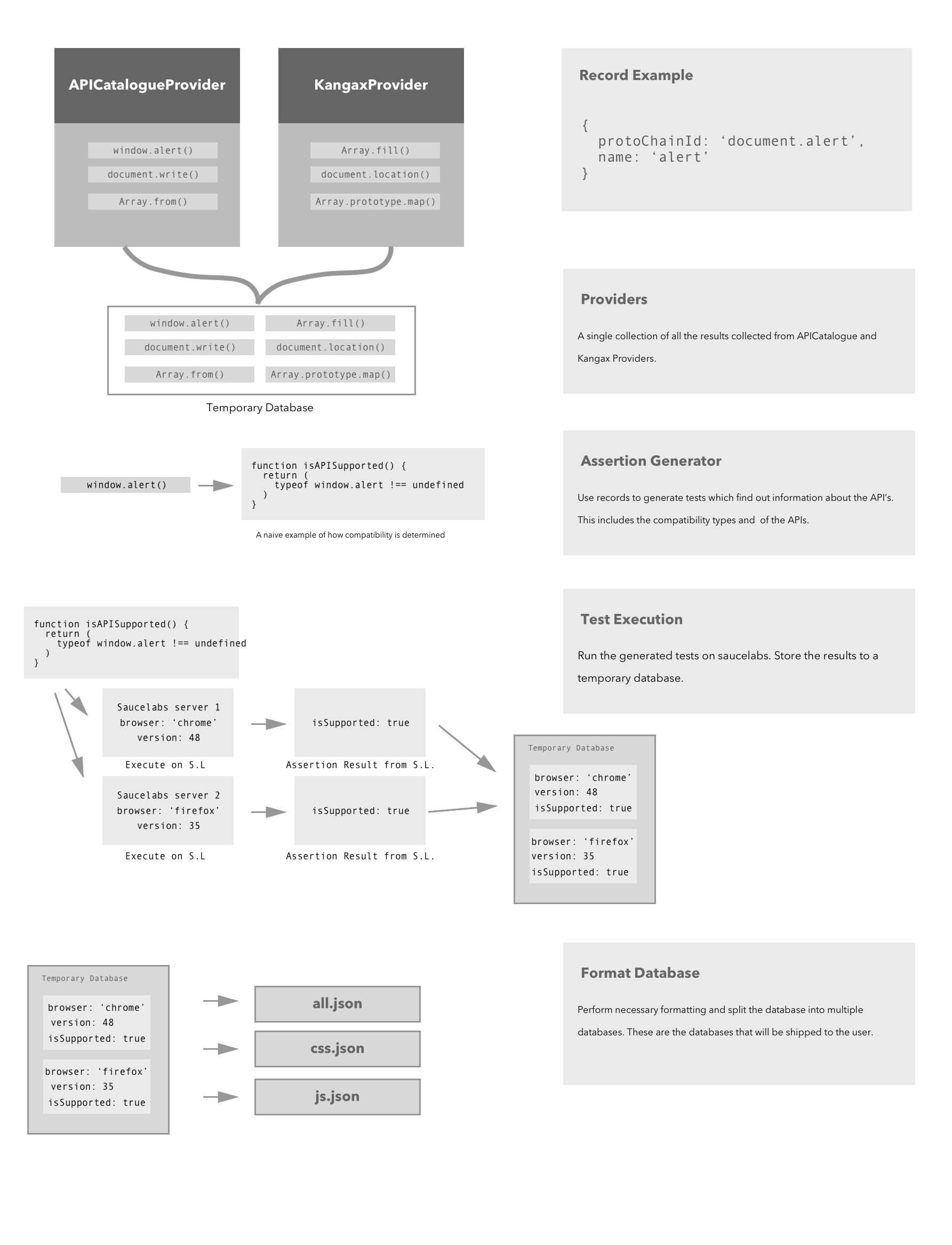 compat-db architecture explaination