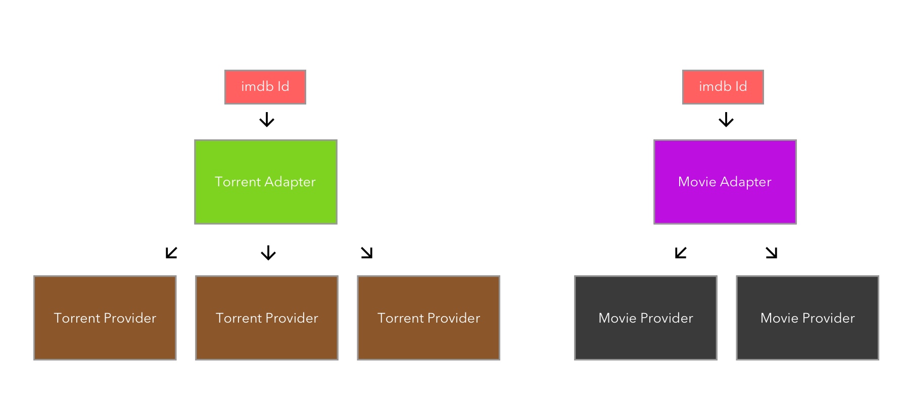 Adapter Architecture