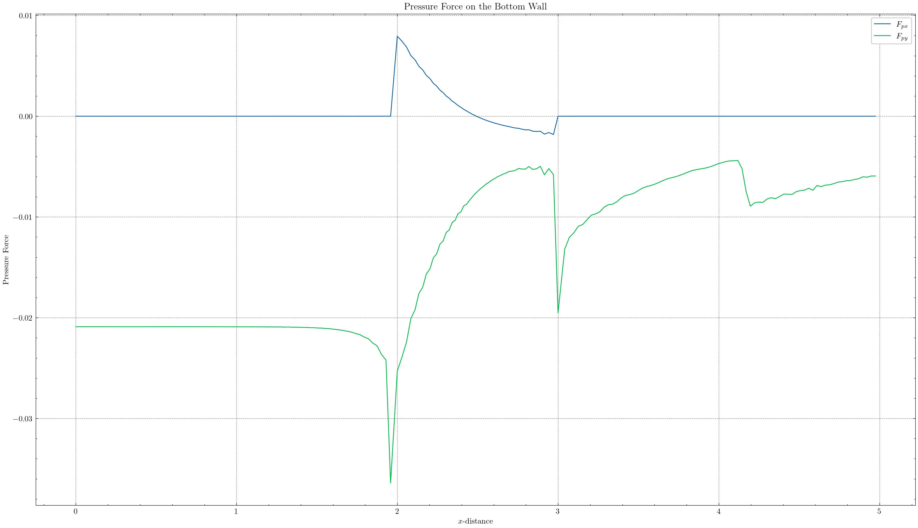 example force