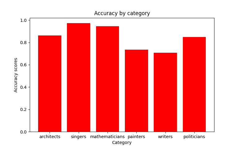 Confussion Matrix per category