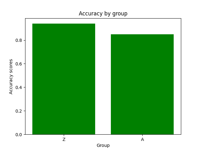 Confussion Matrix per group