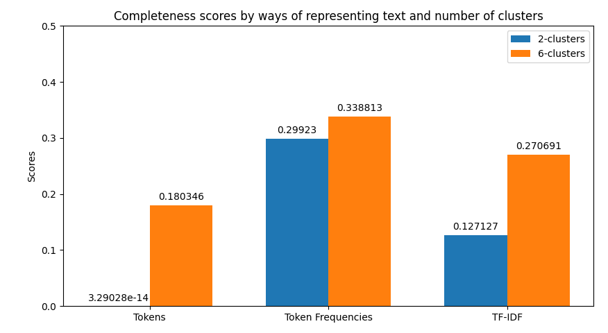 Completeness