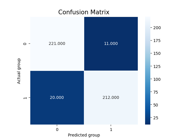 Confussion Matrix per group