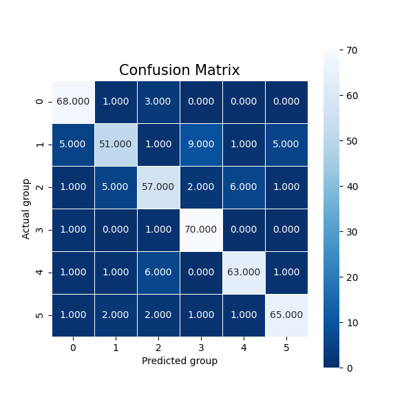 Confussion Matrix per category