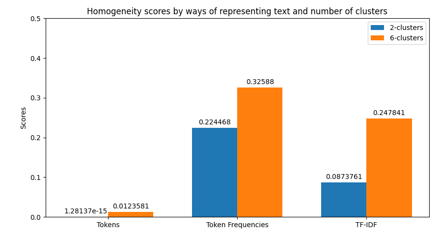 Homegoeneity