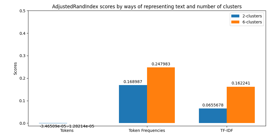 Adjusted Rand Index