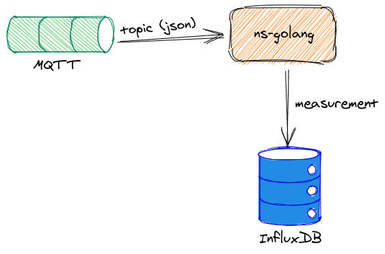 Architecture schema