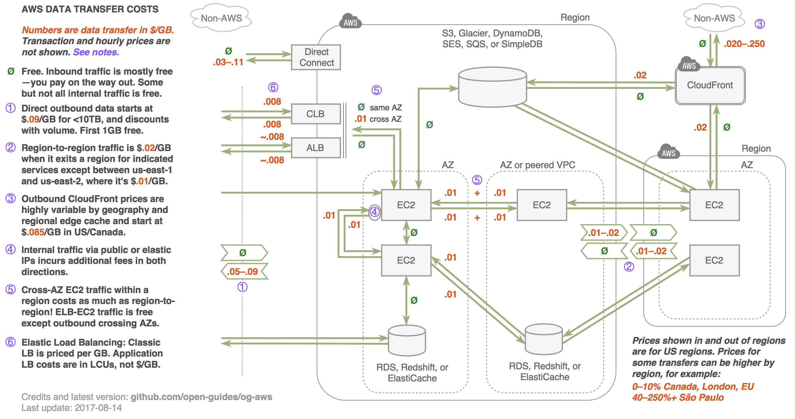 AWS Data Transfer Costs