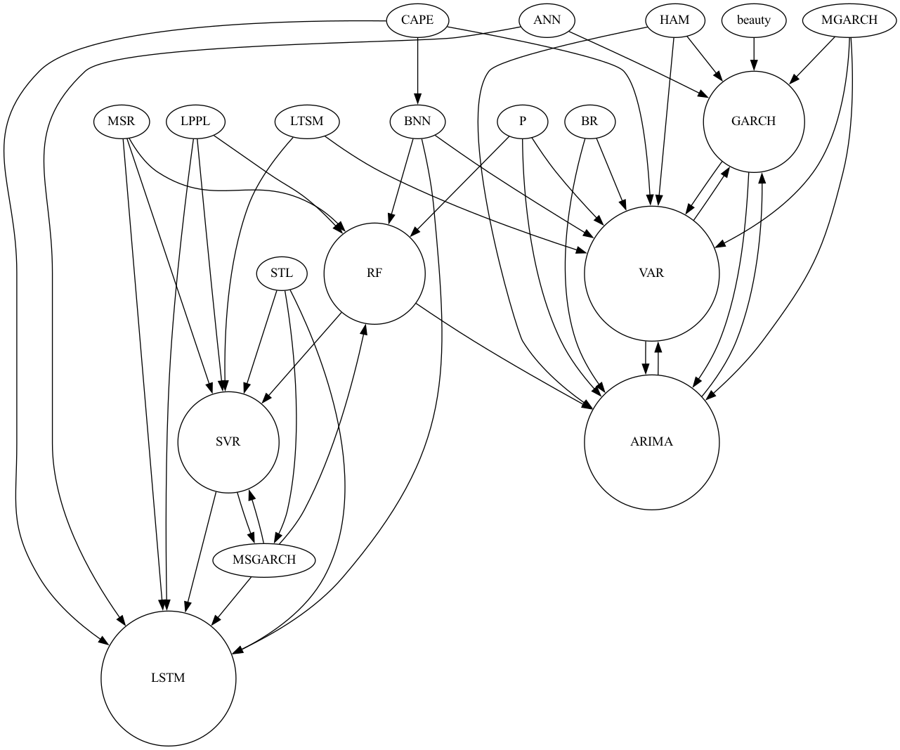 bitcoin-markets/notebooks/Combining Financial, Economic, Time-Series,  Mathematical and Deep Learning Models for Accurate Forecasting of Bitcoin  Market Prices.ipynb at main · aminblm/bitcoin-markets · GitHub