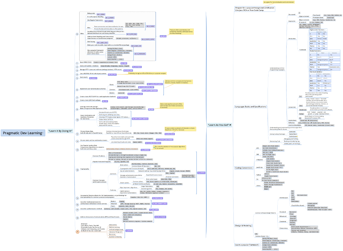 Pragmatic Dev Learning Mindmap