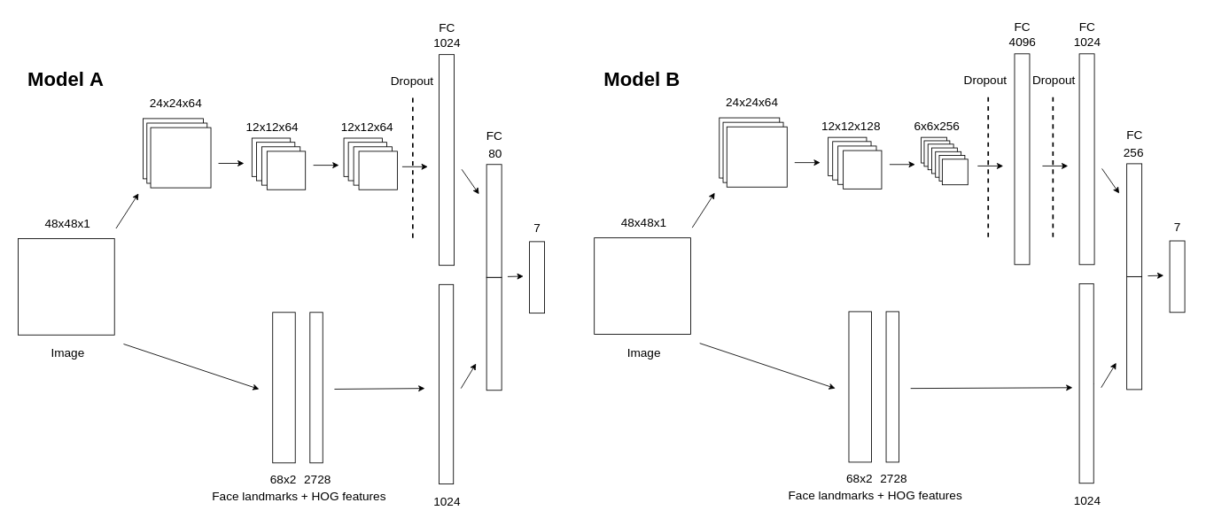 Model's architecture