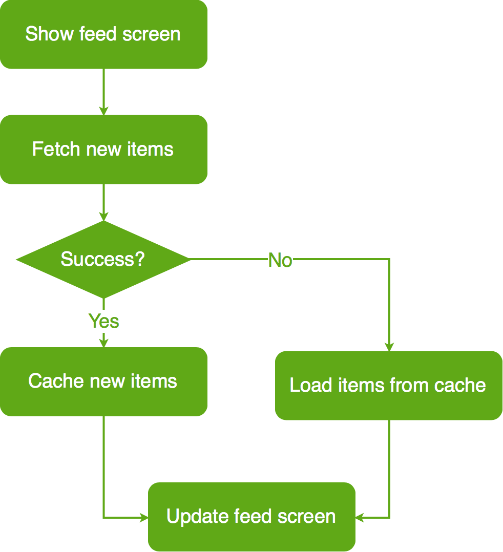 Feed Loading Feature