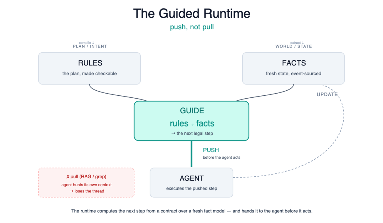 The Guided Runtime push-not-pull diagram