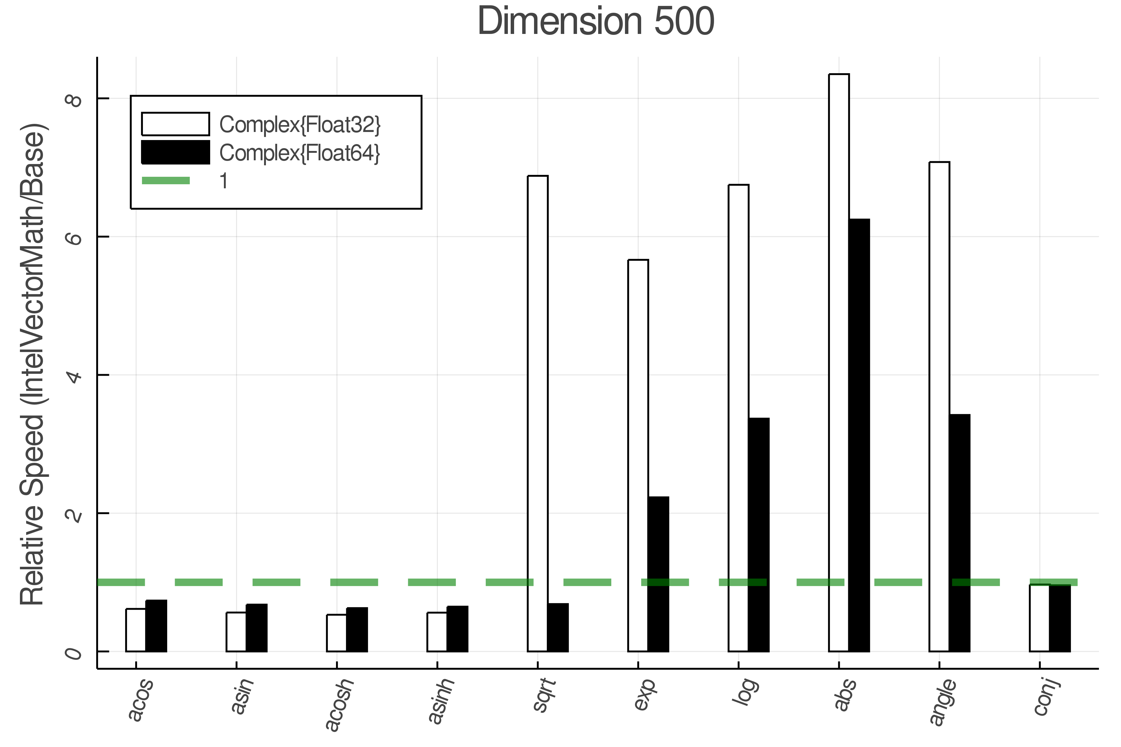 IntelVectorMath Complex Performance Comparison