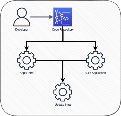 update application flow