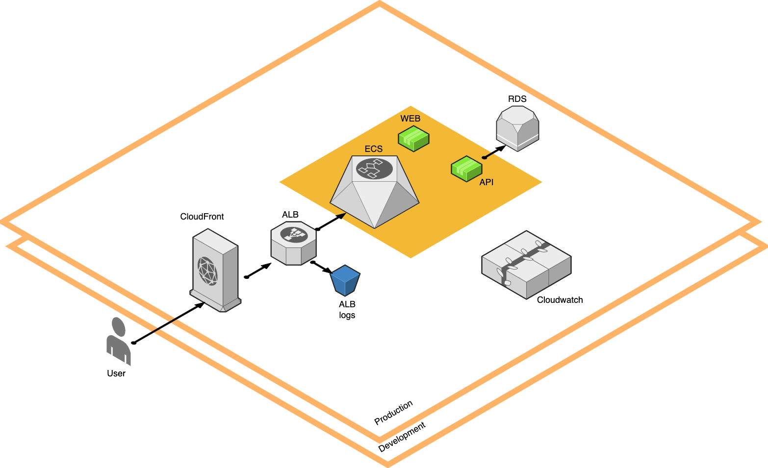 Solution architecture