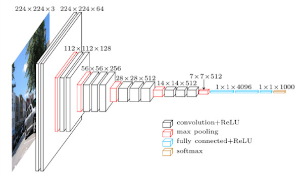 VGG Architecture