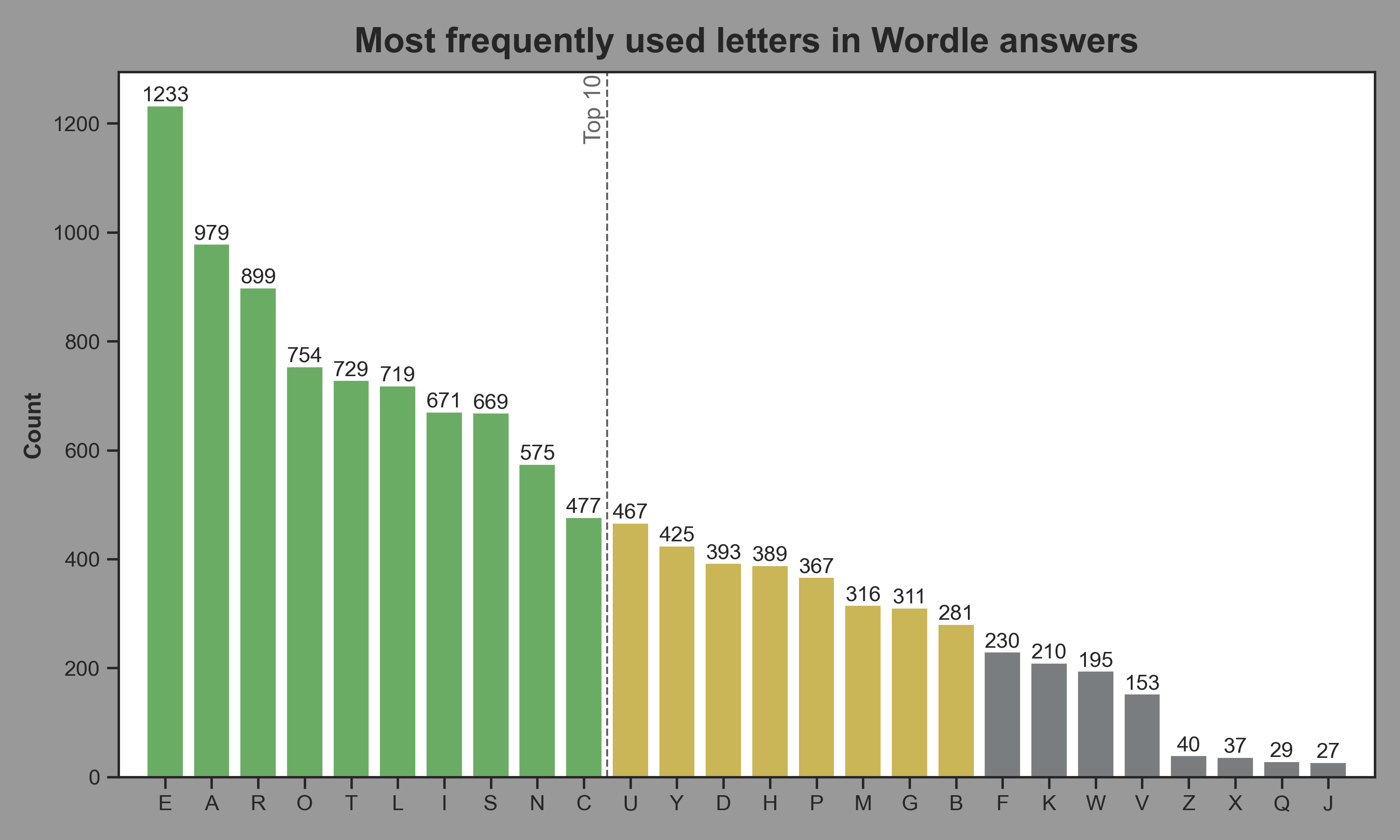 GitHub - amir-yusoff/wordle-letter-distribution: Data analytics ...