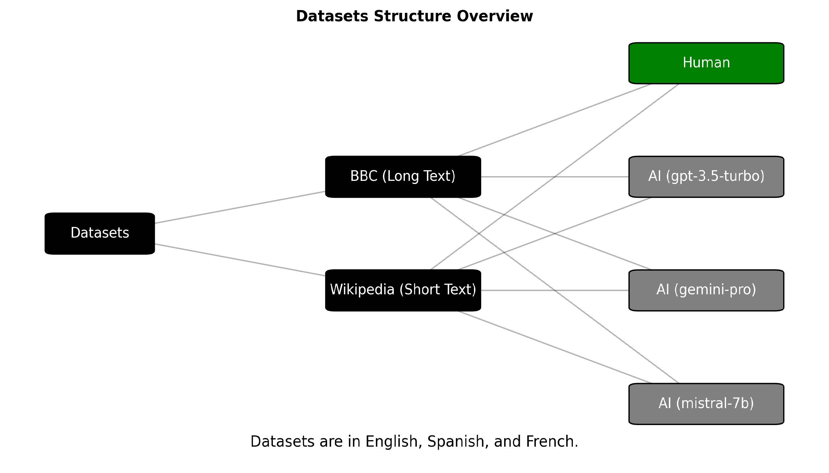 Datasets Structure Overview