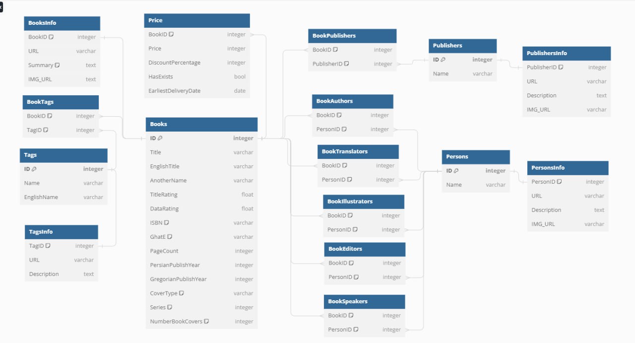 Database Design