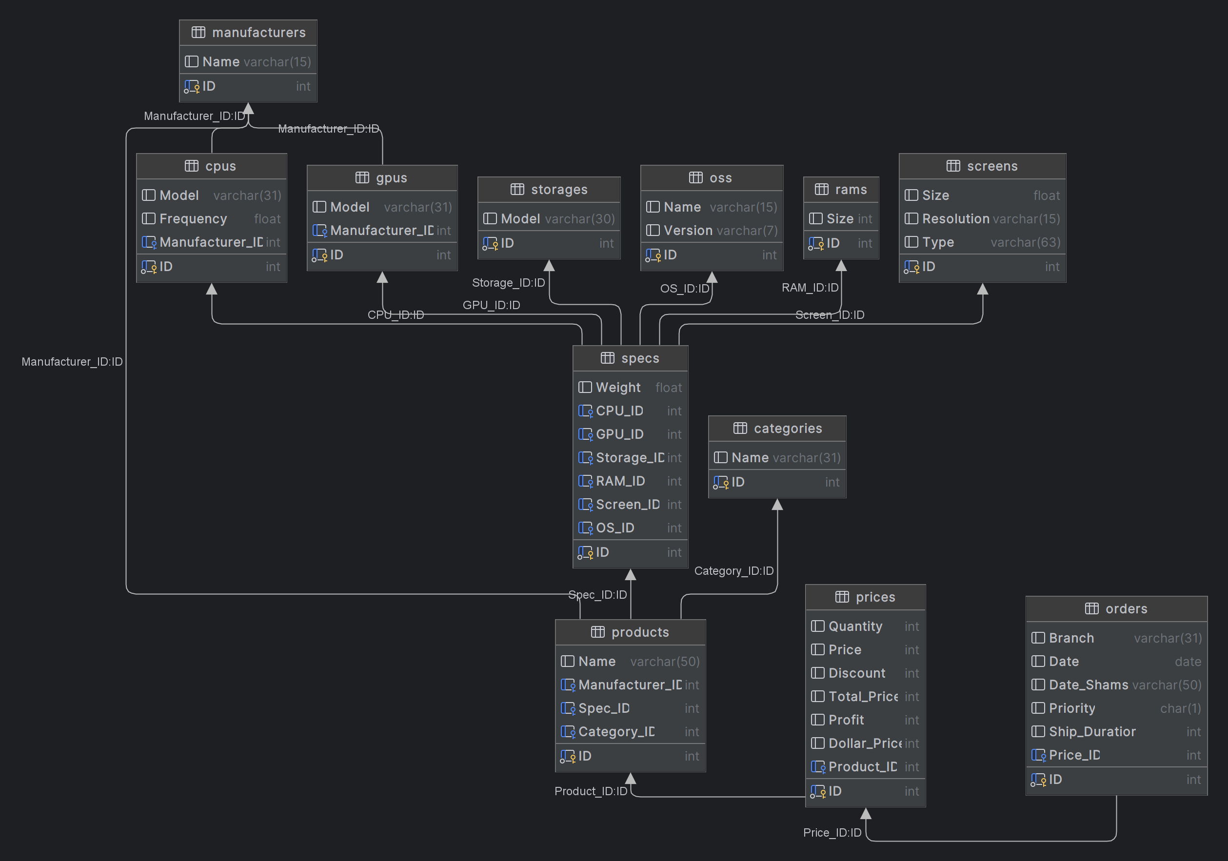 Database Structure