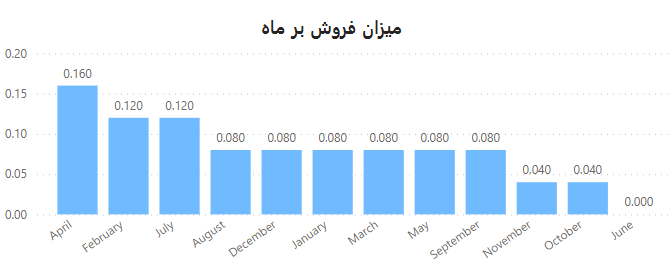 Monthly Sales Analysis