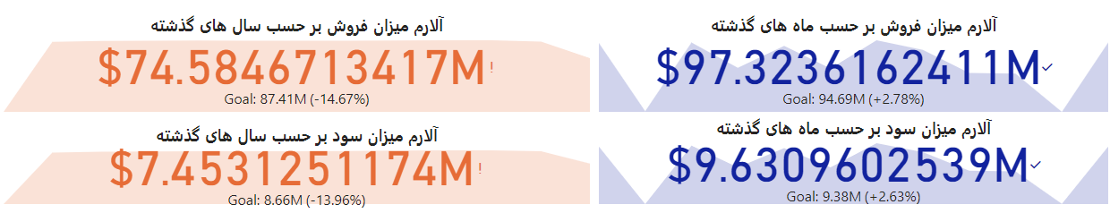 Alerting System Based on KPI