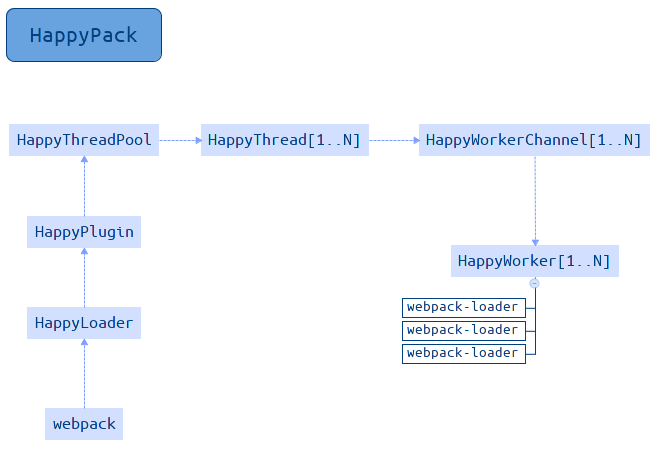 A diagram showing the flow between HappyPack's components