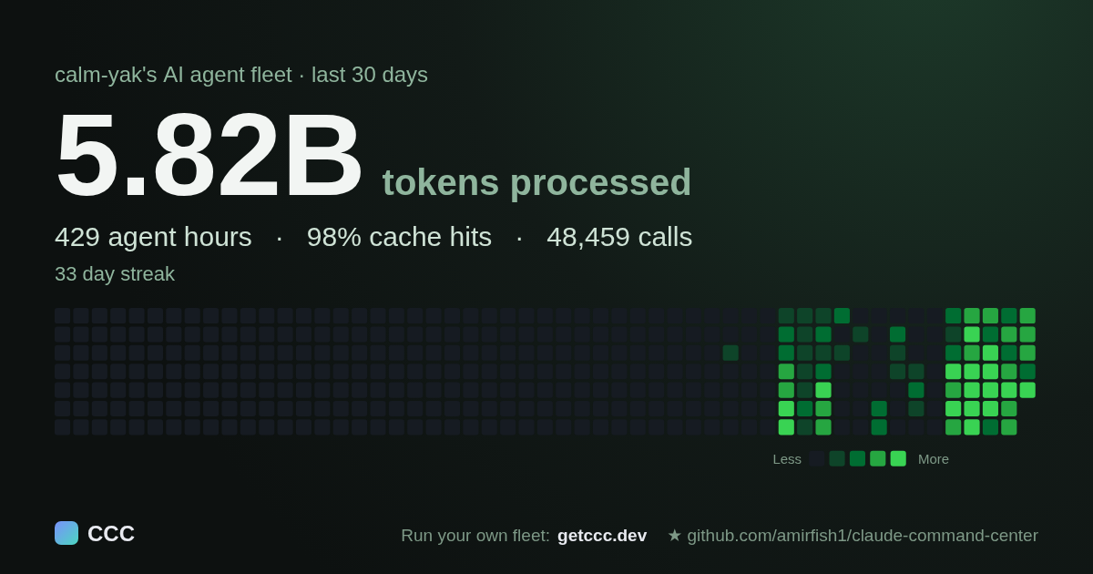 A CCC share card: 5.82B tokens processed, 429 agent hours, 98% cache hits over the last 30 days, with a daily activity heatmap