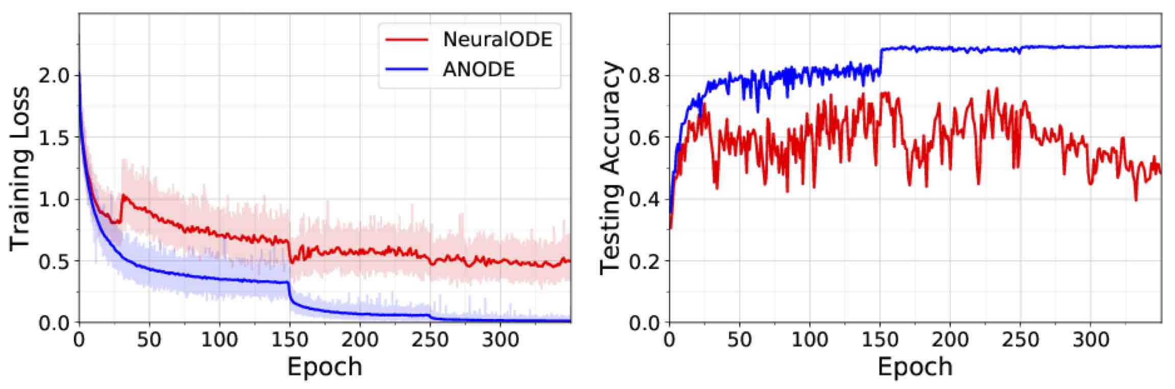 ANODE