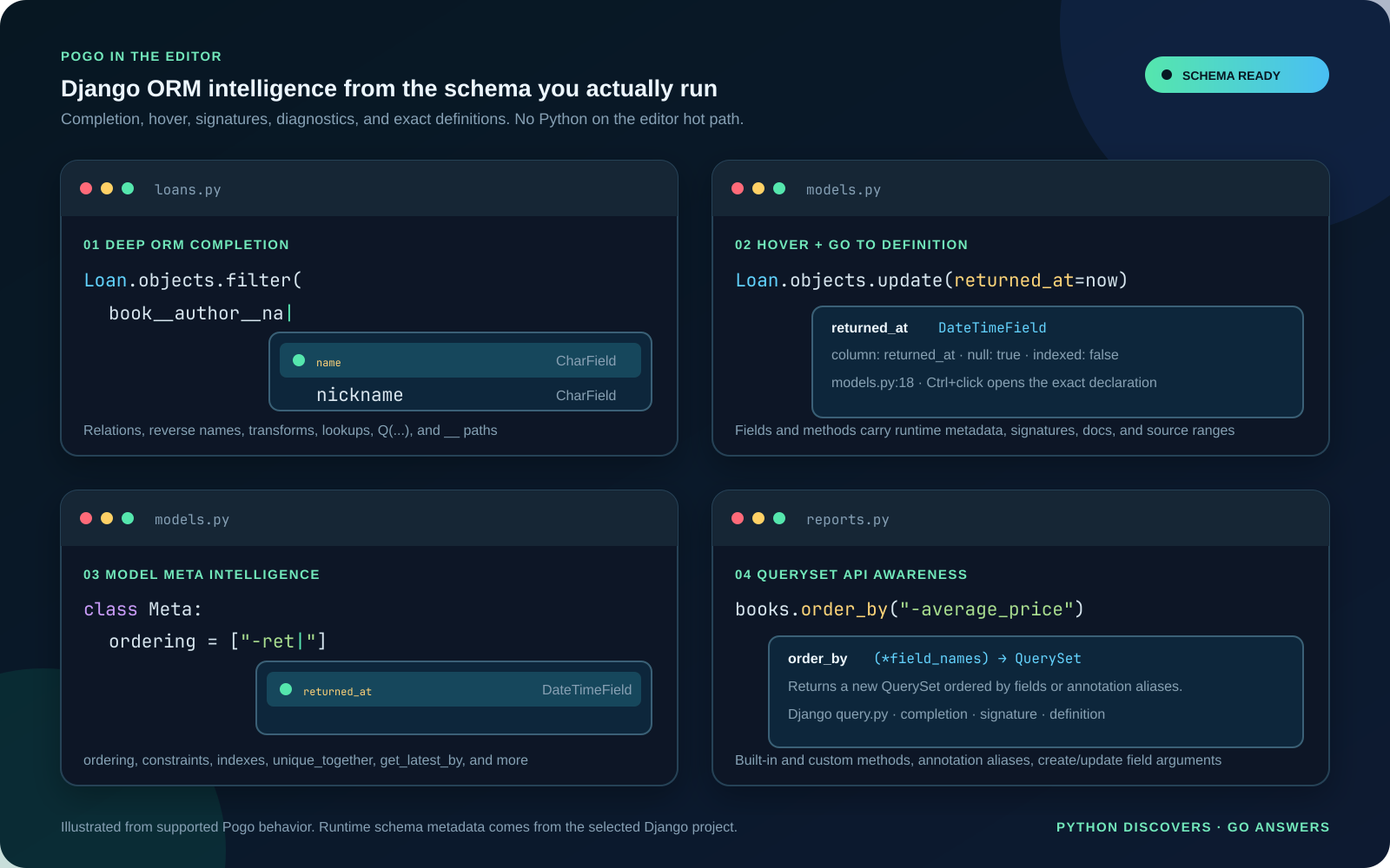 Pogo feature tour showing deep ORM completion, field hover and definition, Model Meta intelligence, and QuerySet API support