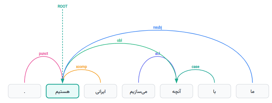 Dependency Parser Visualization