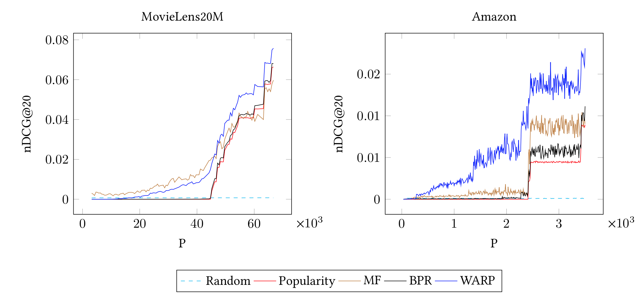 popularity stratified sampling