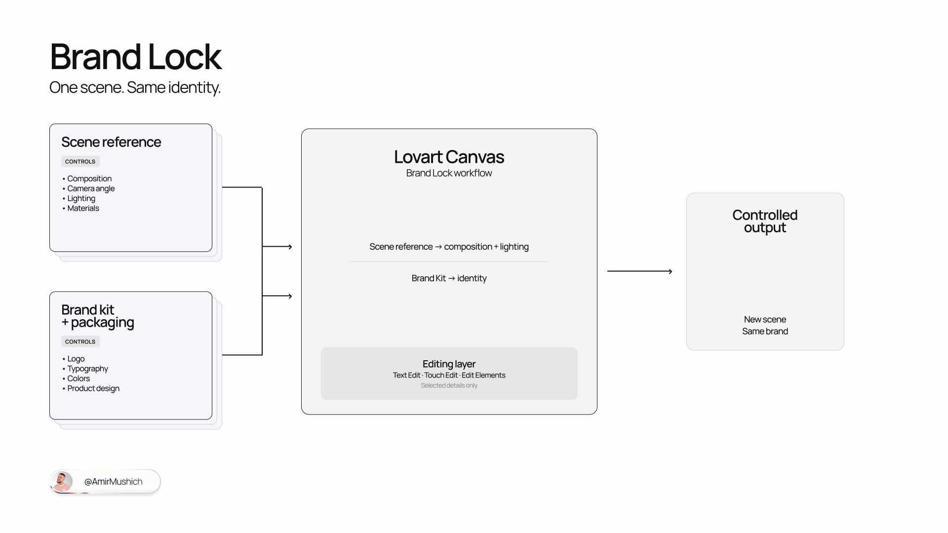 Brand Lock reference-role workflow