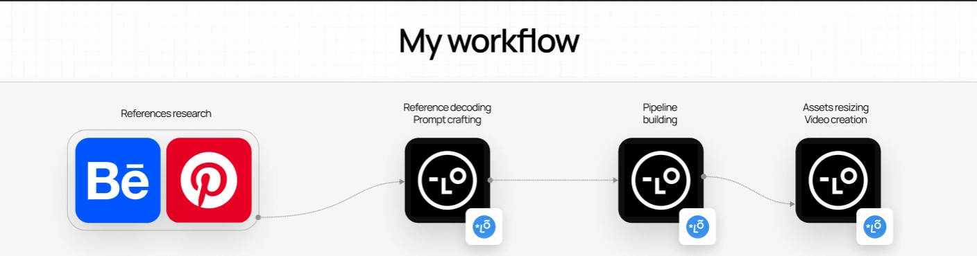 Workflow from reference research to a connected brand system