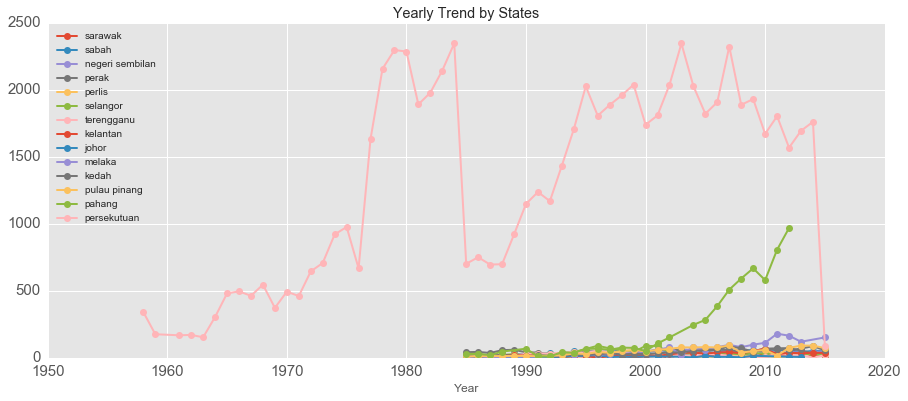 Yearly Trend by States