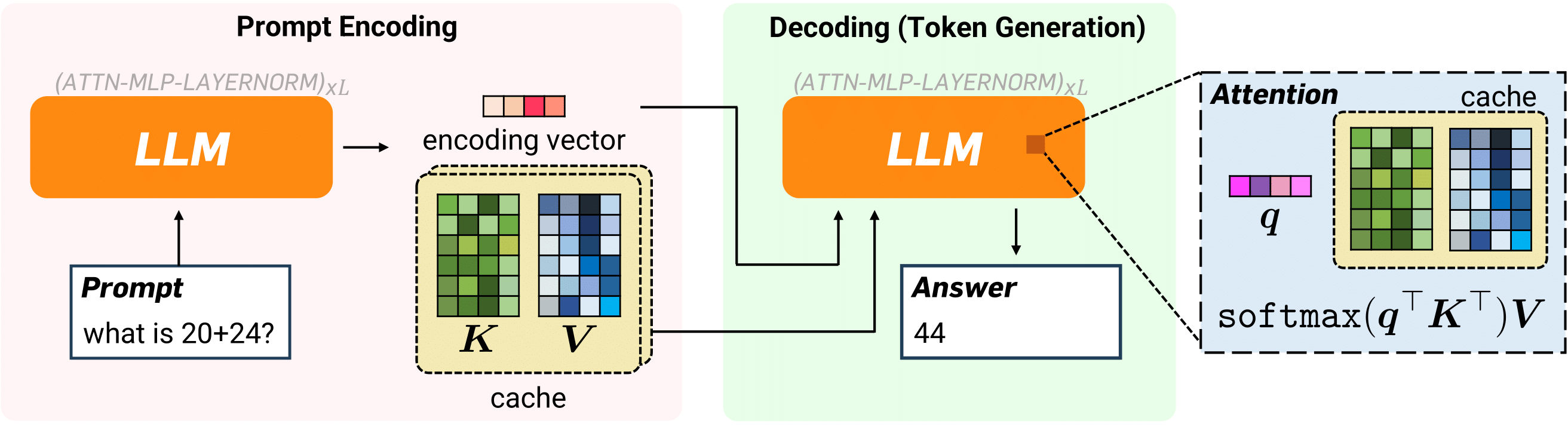 LLM Decoding