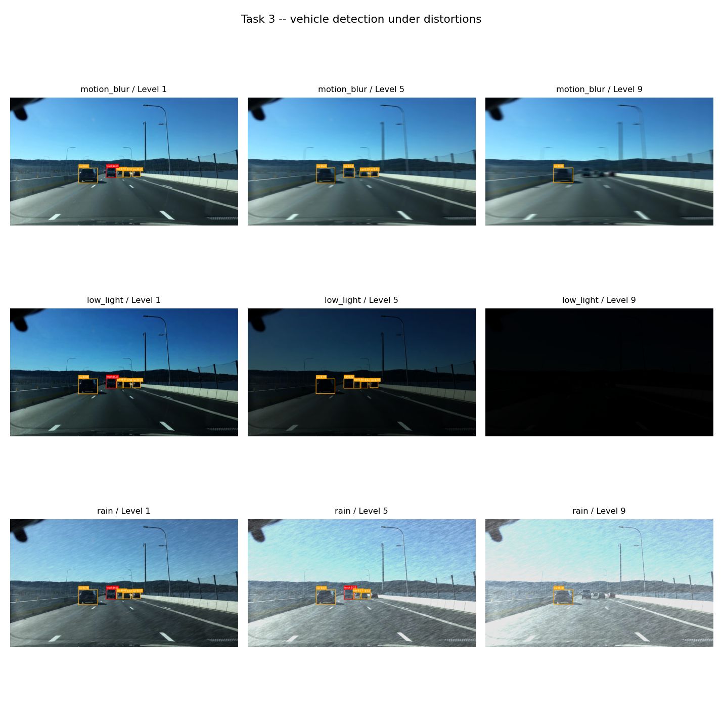 Robust Lane Detection, Feature Matching & Vehicle Detection for Driving Scenes under Low Light, Motion Blur & Rain