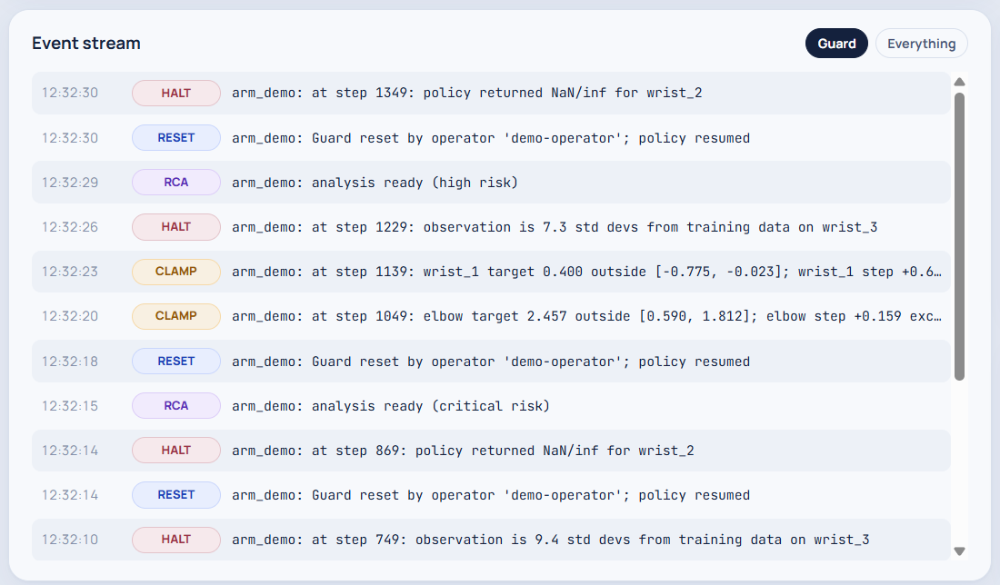Dashboard event stream showing guard CLAMP and HALT events with the violated limits