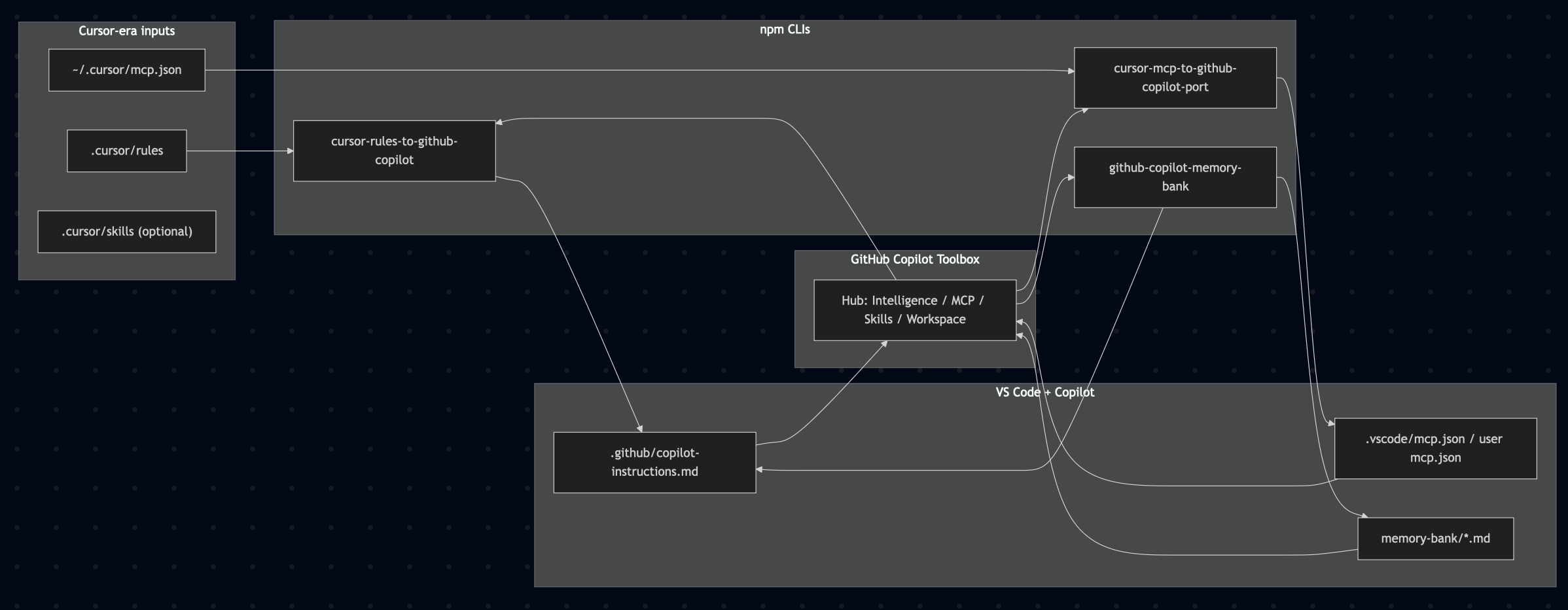 Cursor vs Copilot capability map (diagram)