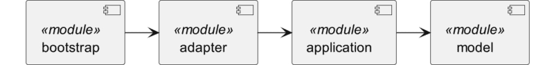 Hexagonal Architecture Modules UML diagram