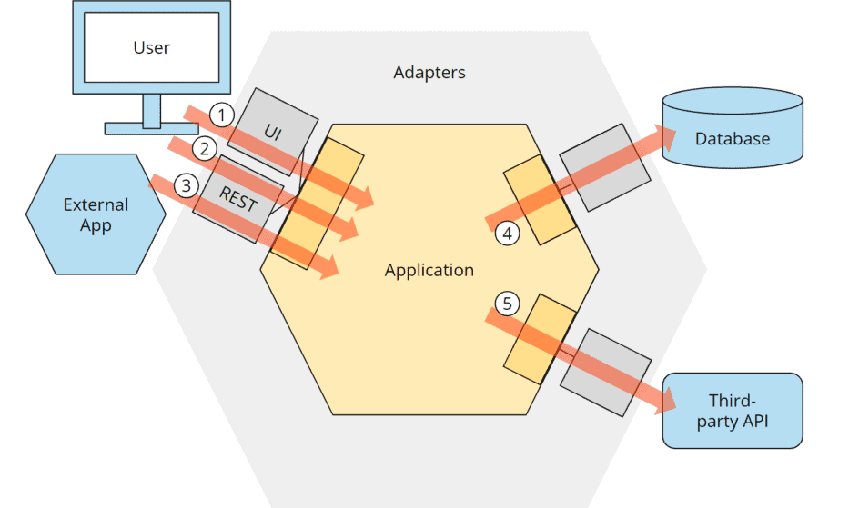 Hexagonal Architecture Modules