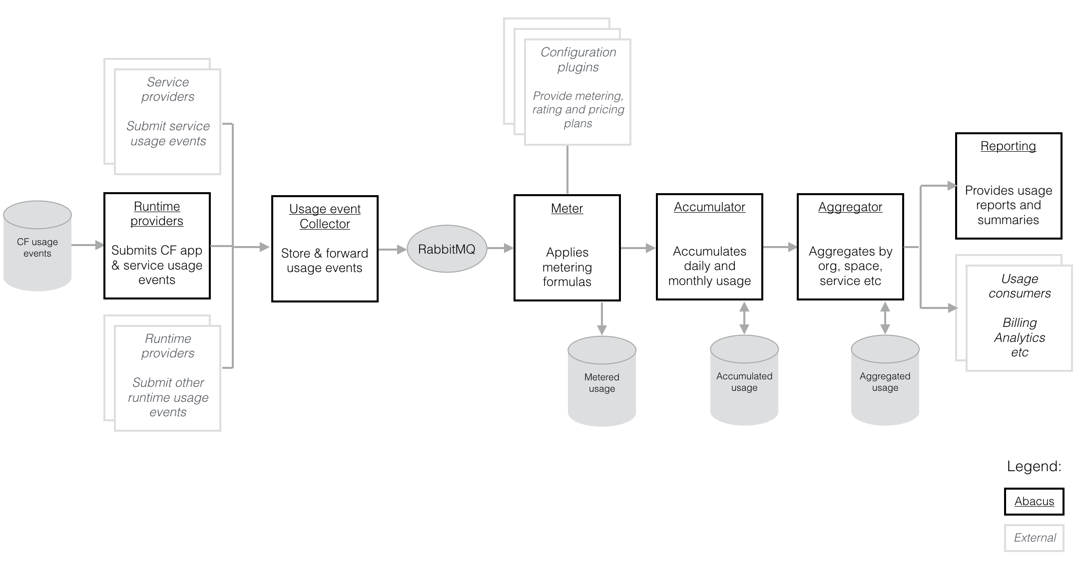 Abacus flow diagram