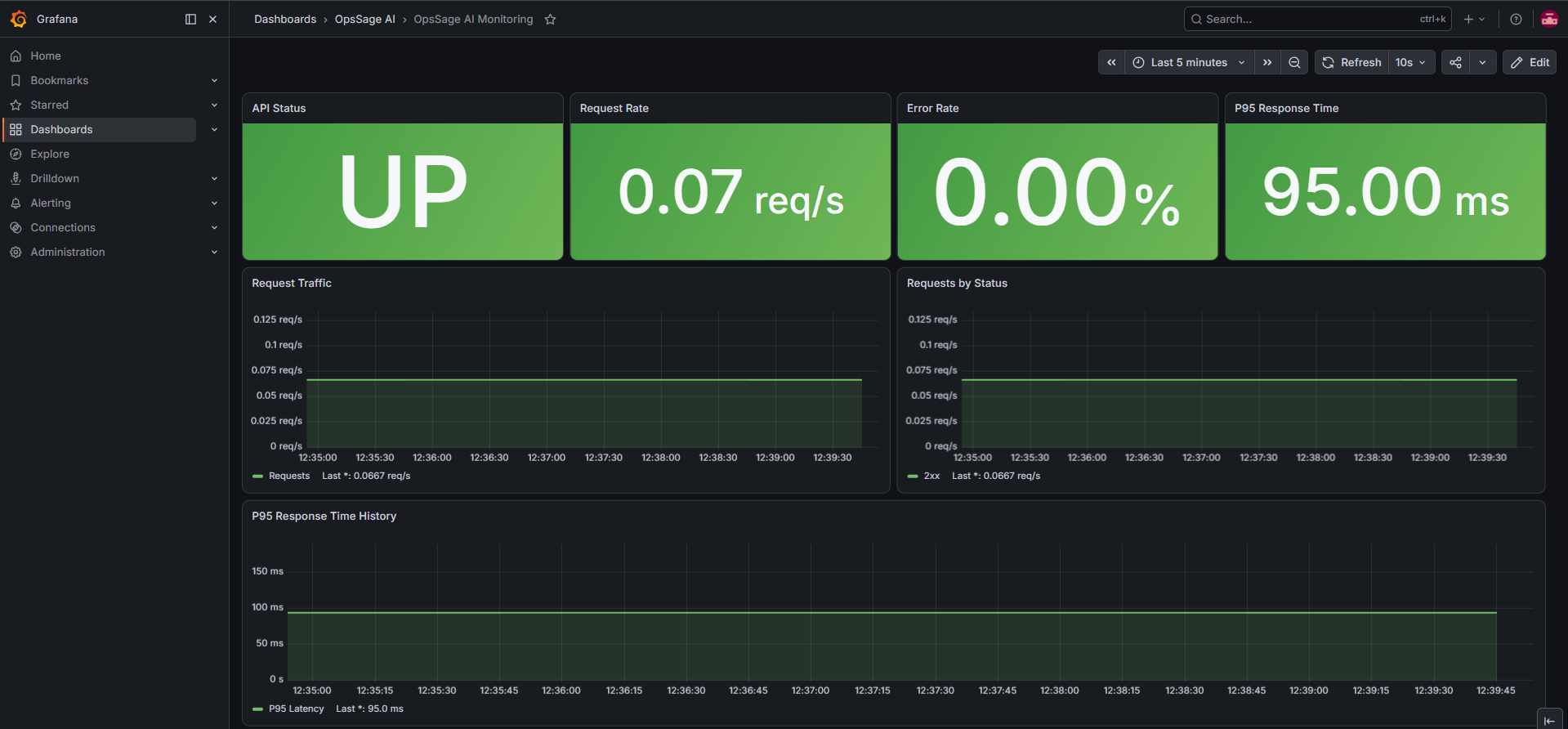 OpsSage AI Grafana monitoring dashboard