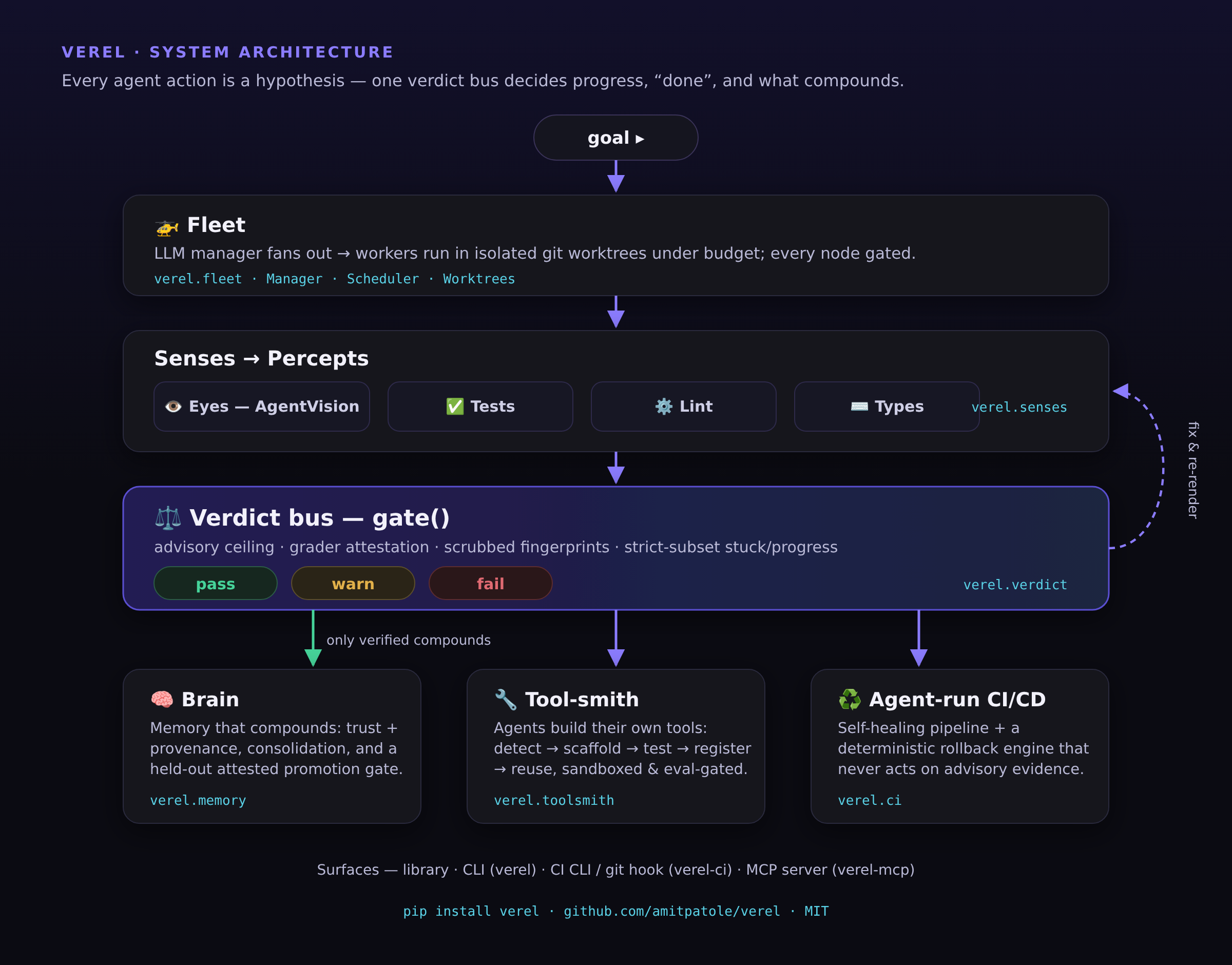 Verel system architecture