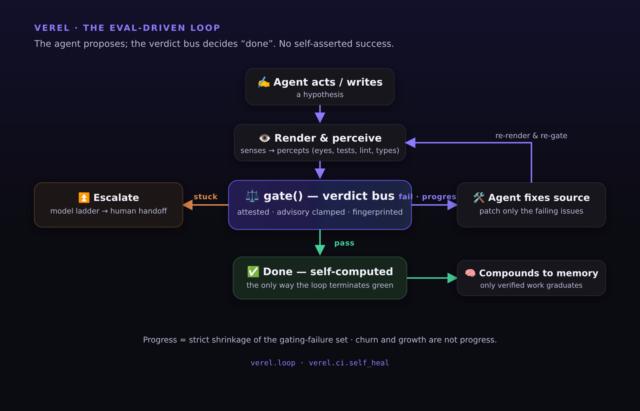 Verel eval-driven loop
