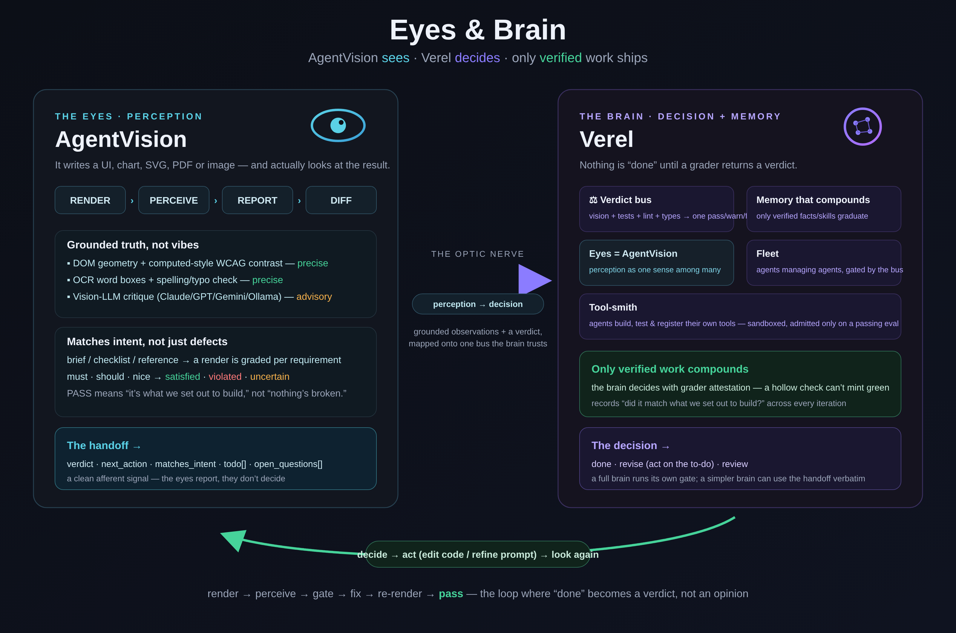 Eyes & Brain — AgentVision perceives; Verel decides and compounds verified work