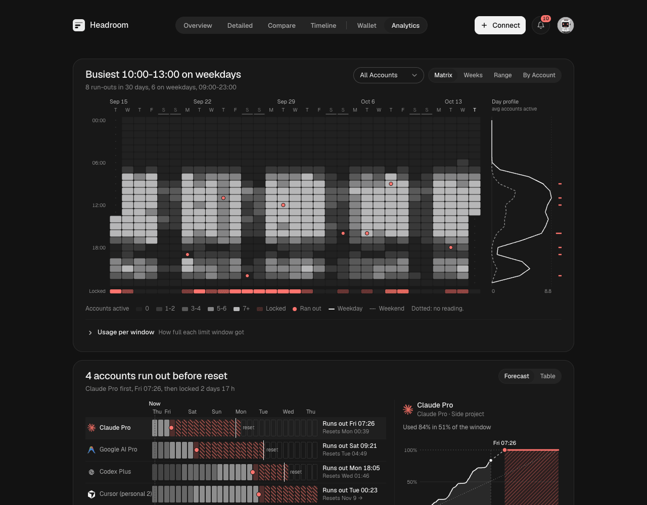 Analytics: when each account is busy, hour by hour, and which plans fit