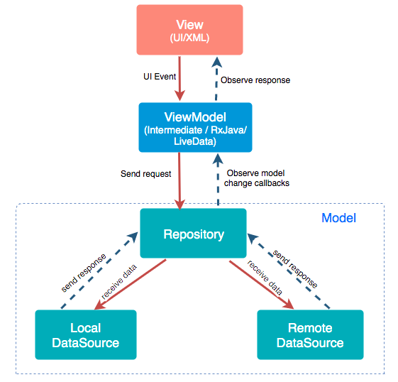 GitHub - amitshekhariitbhu/MVVM-Architecture-Android: MVVM architecture