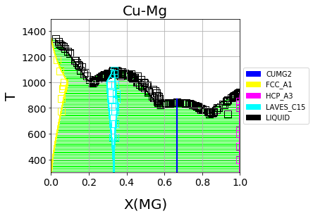 Cu-Mg phase diagram from a database created with and optimized by ESPEI. See the Cu-Mg Example.